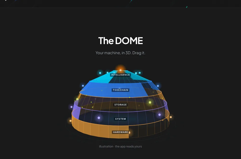 The DOME: a 3D view of the machine in strata — intelligence, toolchain, storage, system, hardware